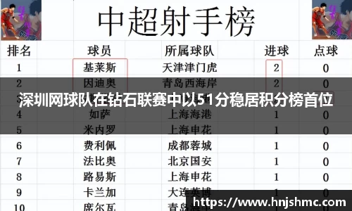 深圳网球队在钻石联赛中以51分稳居积分榜首位